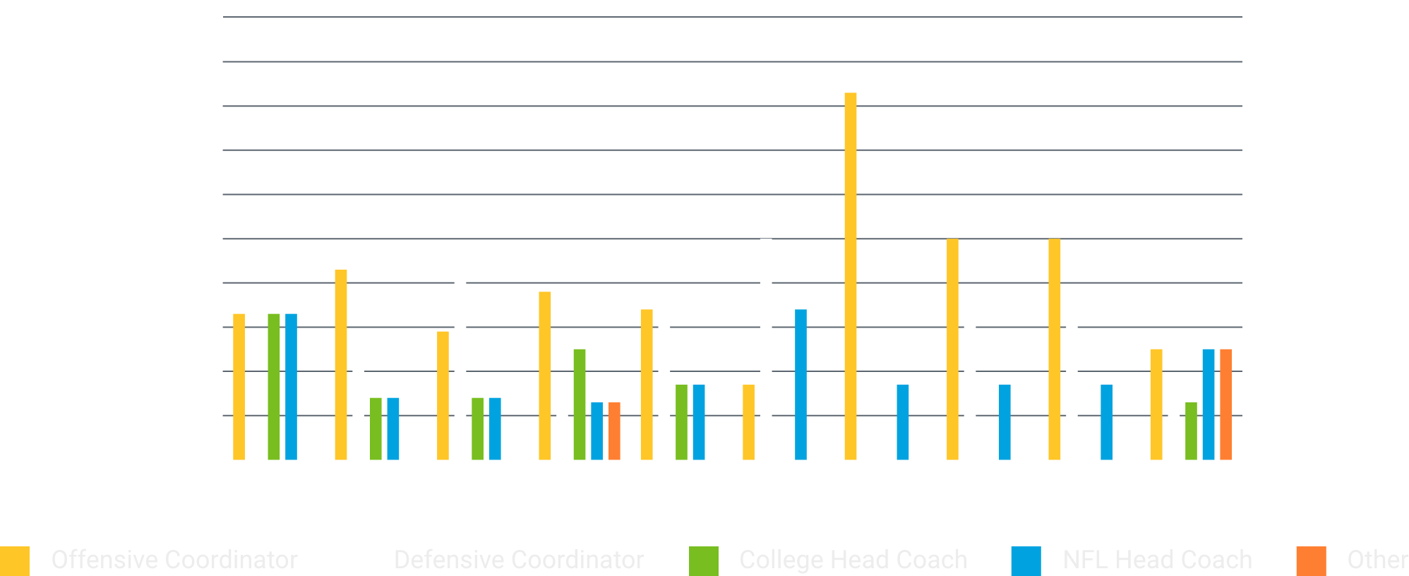 NFL Head Coach Hires by Former Position