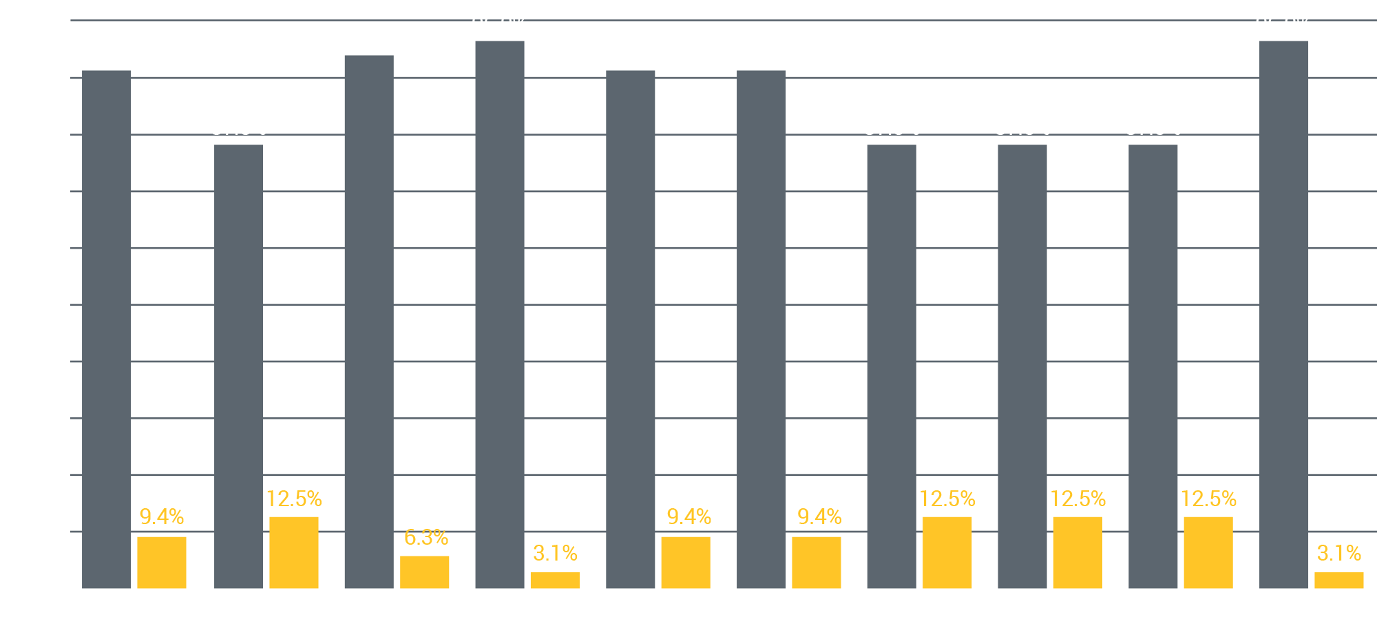 Racial/Ethnic Breakdown of NFL Offensive Coordinators