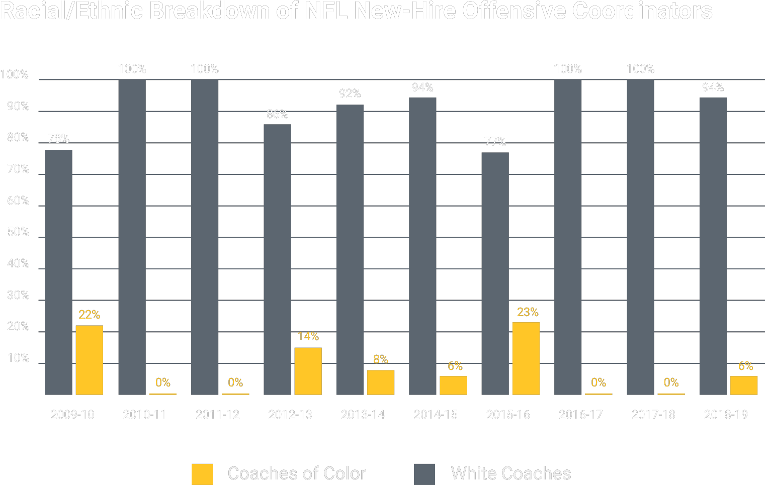 Racial/Ethnic Breakdown of New-Hire NFL Offensive Coordinators and Defensive Coordinators