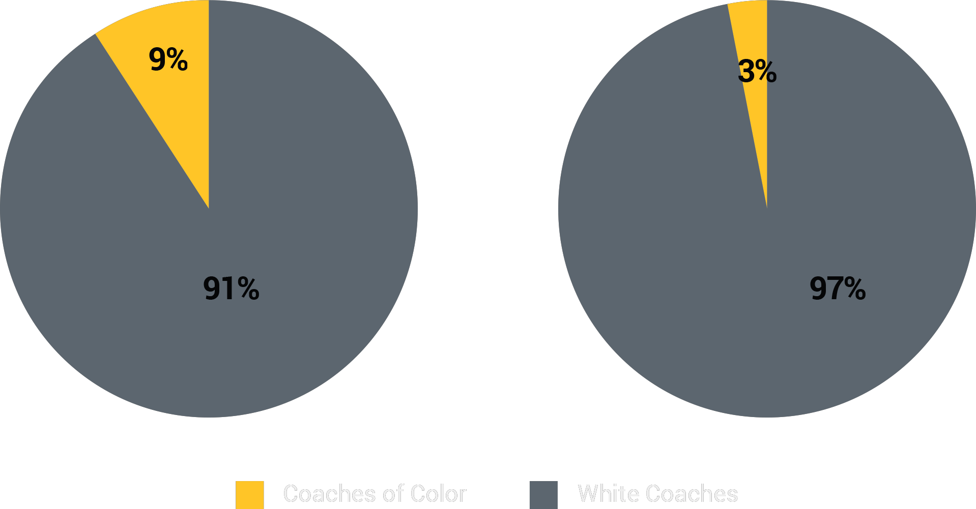 Racial/Ethnic Breakdown of NFL Offensive Coordinators